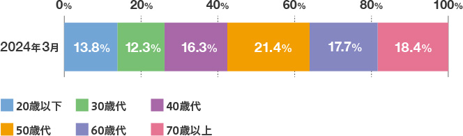 フィットネスの50歳以上グラフ