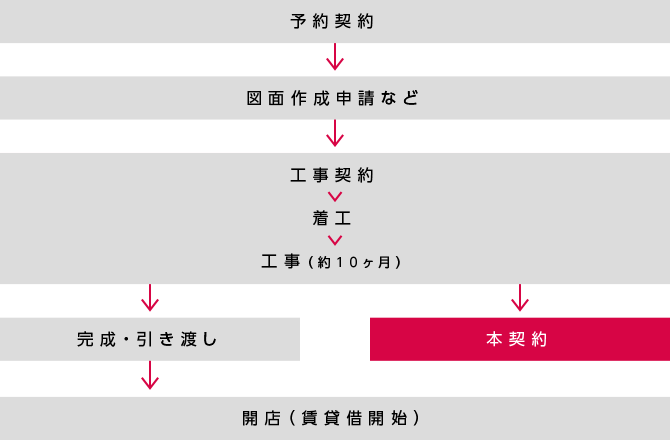 出店までのステップ