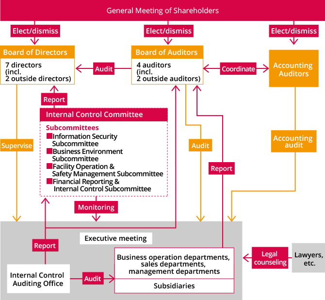 Corporate governance system