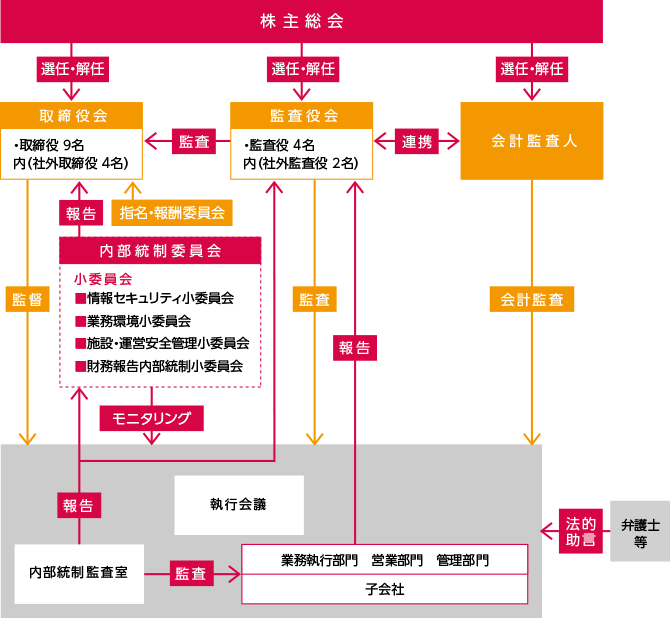 コーポレートガバナンス体制図