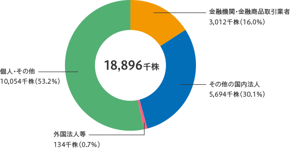 所有者別株主分布状況