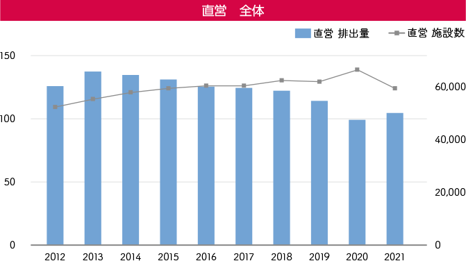 直営 全体