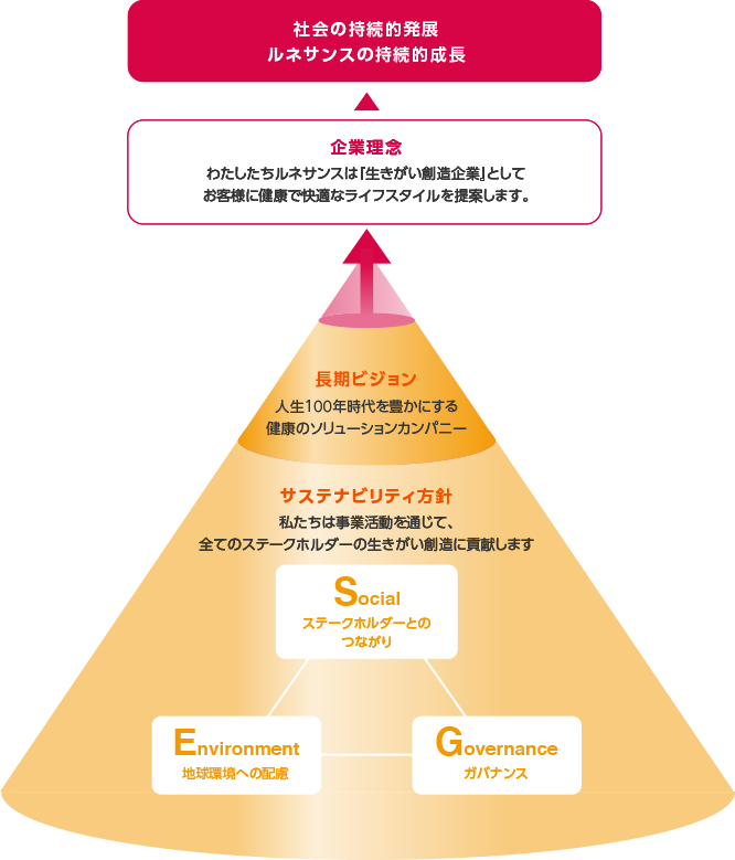 方針体系図