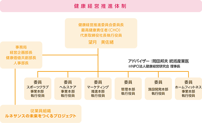 健康経営推進委員会